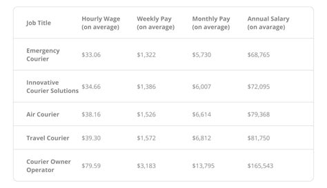 how much do couriers make